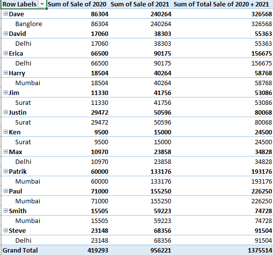 Column List is Displayed in Pivot Table 