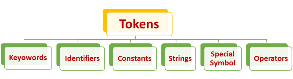 What Are Tokens In C Programming Programming point