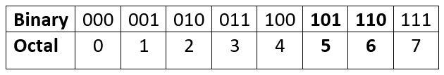 octal-to-hexadecimal-table