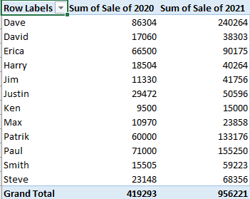 display multiple column in pivot table